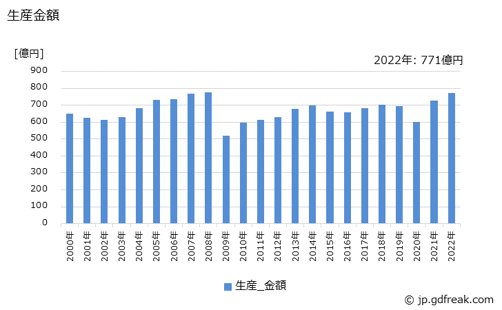 グラフ 年次 スチールチェーンの生産・価格(単価)の動向 生産金額の推移