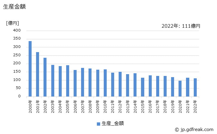 グラフ 年次 動力耕うん機(歩行用トラクタを含む)の生産・価格(単価)の動向 生産金額の推移