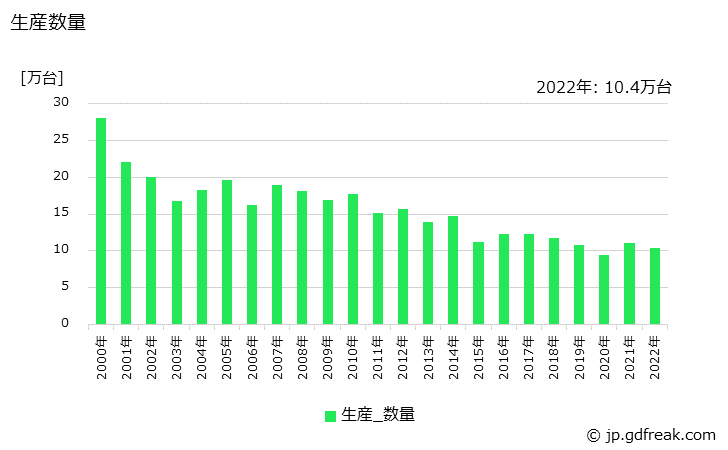 グラフ 年次 動力耕うん機(歩行用トラクタを含む)の生産・価格(単価)の動向 生産数量の推移