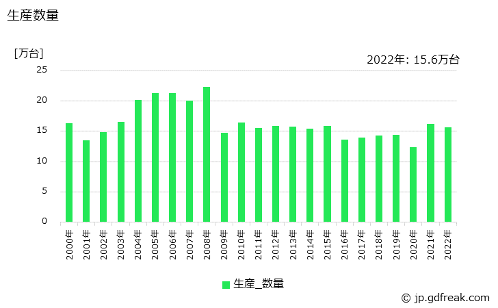 グラフ 年次 装輪式トラクタの生産・価格(単価)の動向 生産数量の推移