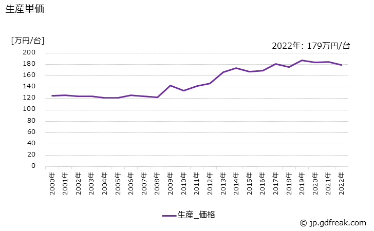 グラフ 年次 装輪式トラクタの生産・価格(単価)の動向 生産単価の推移