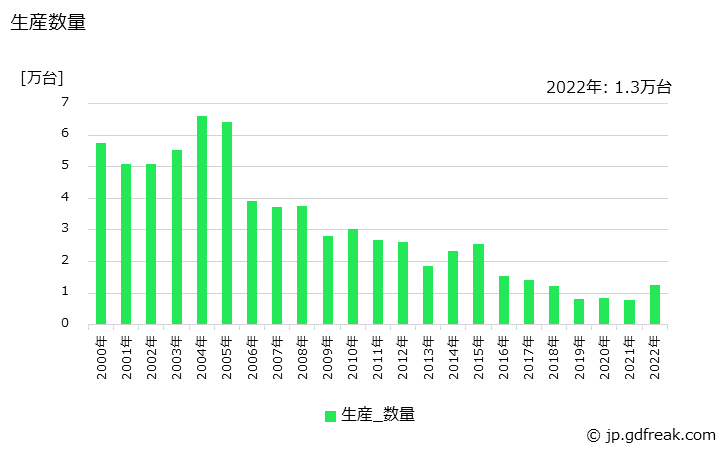 グラフ 年次 装輪式トラクタ(20PS未満)の生産・価格(単価)の動向 生産数量の推移
