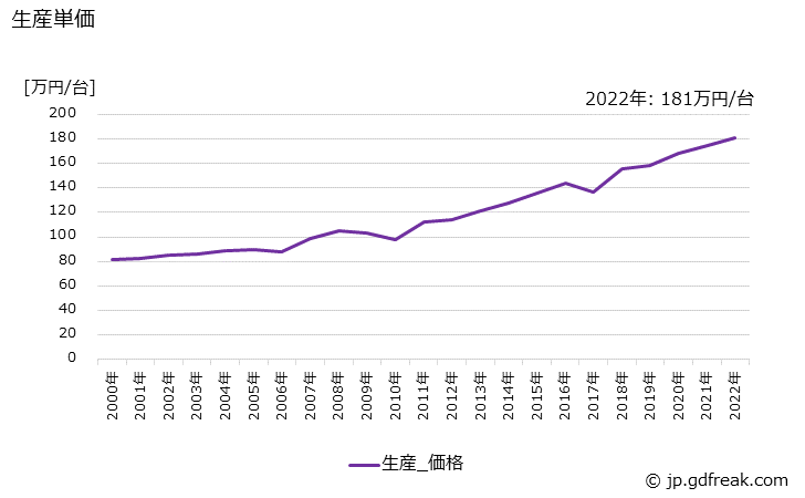 グラフ 年次 田植機の生産・価格(単価)の動向 生産単価の推移