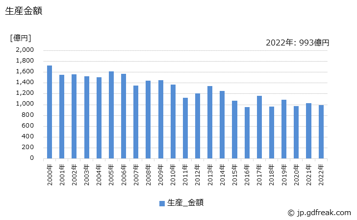 グラフ 年次 収穫調整用機器の生産の動向 生産金額の推移