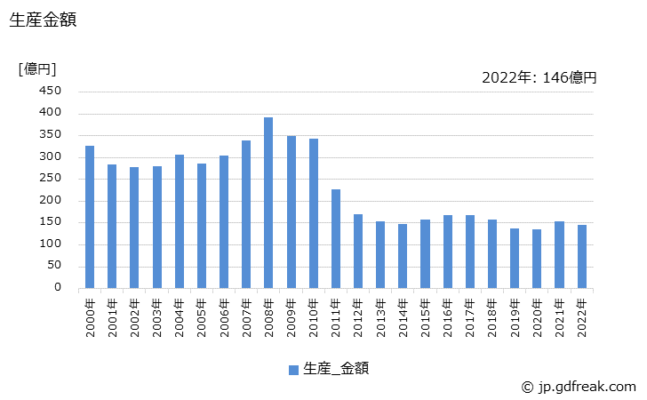 グラフ 年次 刈払機(芝刈機を除く)の生産・価格(単価)の動向 生産金額の推移
