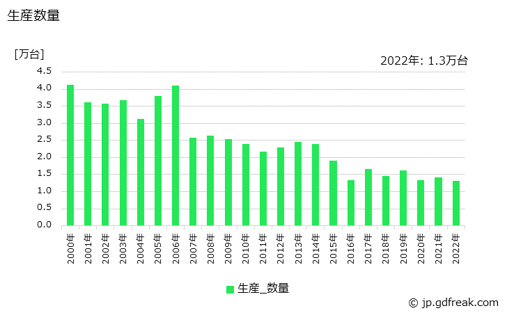 グラフ 年次 コンバイン(刈取脱穀結合機)の生産・価格(単価)の動向 生産数量の推移