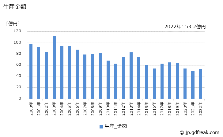 グラフ 年次 籾すり機の生産・価格(単価)の動向 生産金額の推移