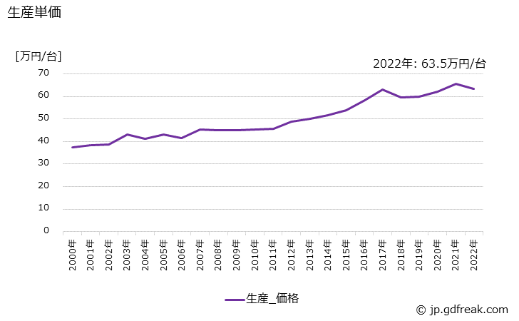 グラフ 年次 籾すり機の生産・価格(単価)の動向 生産単価の推移
