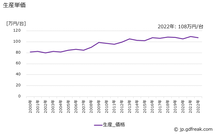 グラフ 年次 農業用乾燥機の生産・価格(単価)の動向 生産単価の推移