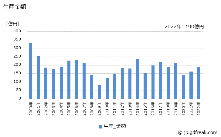 グラフ 年次 木工機械及び製材機械の生産・価格(単価)の動向 生産金額の推移