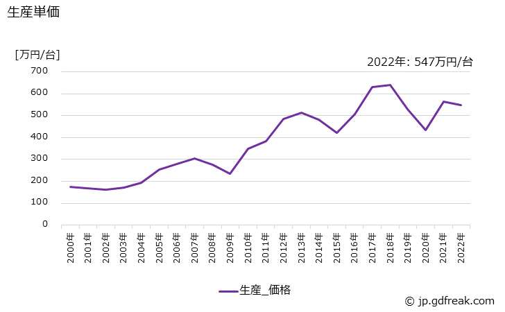 グラフ 年次 木工機械及び製材機械の生産・価格(単価)の動向 生産単価の推移