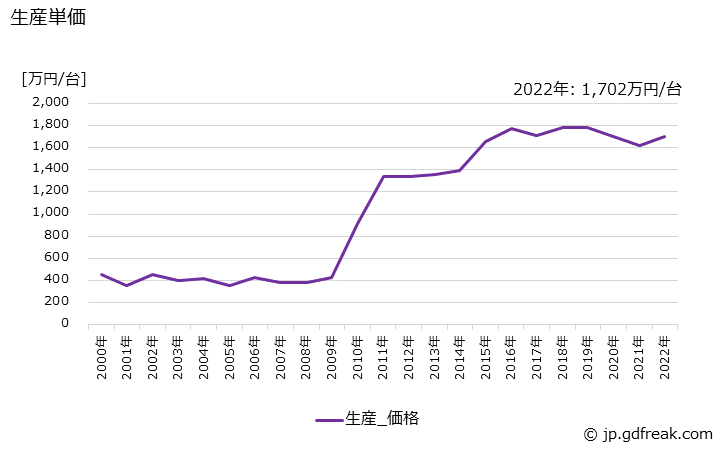 グラフ 年次 その他の旋盤の生産・価格(単価)の動向 生産単価の推移