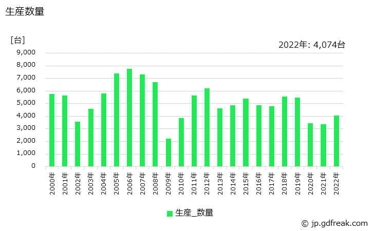 グラフ 年次 研削盤の生産・価格(単価)の動向 生産数量の推移
