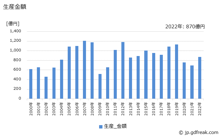 グラフ 年次 数値制御研削盤の生産・価格(単価)の動向 生産金額の推移