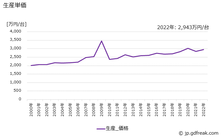 グラフ 年次 数値制御研削盤の生産・価格(単価)の動向 生産単価の推移