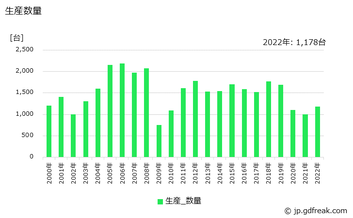 グラフ 年次 円筒研削盤の生産・価格(単価)の動向 生産数量の推移
