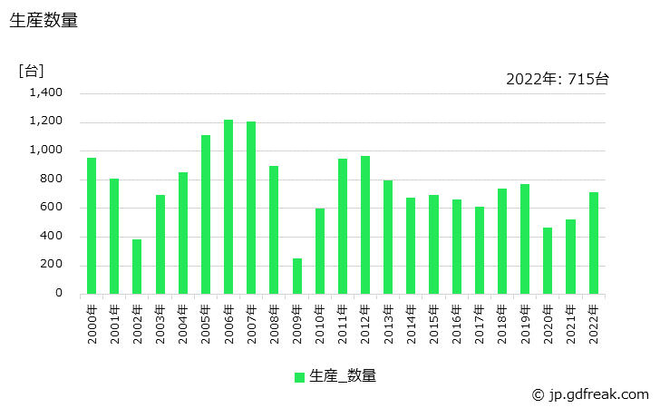 グラフ 年次 平面研削盤の生産・価格(単価)の動向 生産数量の推移