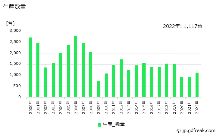 グラフ 年次 その他の研削盤の生産・価格(単価)の動向 生産数量の推移