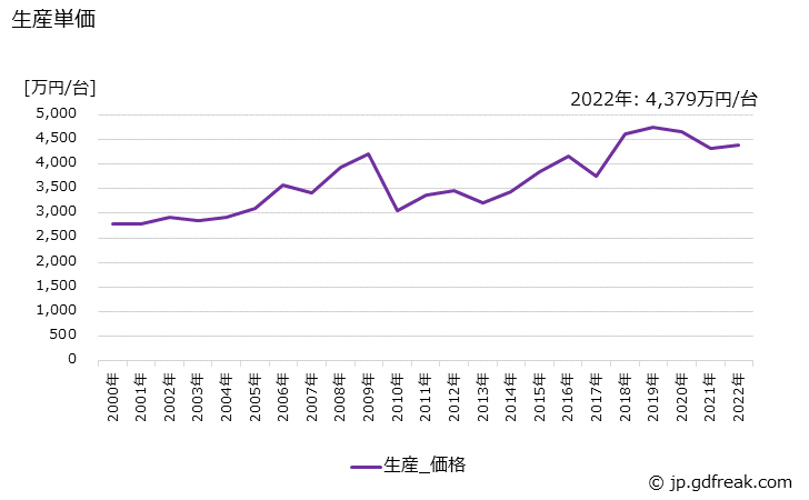 グラフ 年次 数値制御歯切り盤及び歯車仕上げ機械の生産・価格(単価)の動向 生産単価の推移