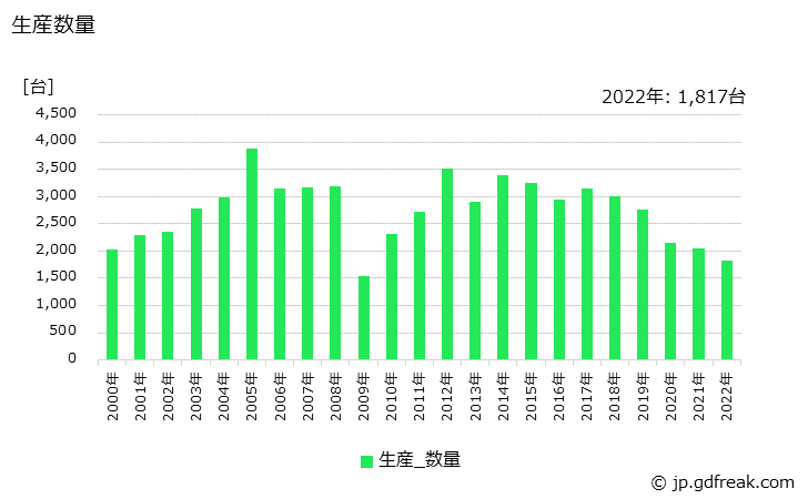 グラフ 年次 専用機の生産・価格(単価)の動向 生産数量の推移
