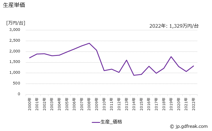 グラフ 年次 マシニングセンタの生産・価格(単価)の動向 生産単価の推移