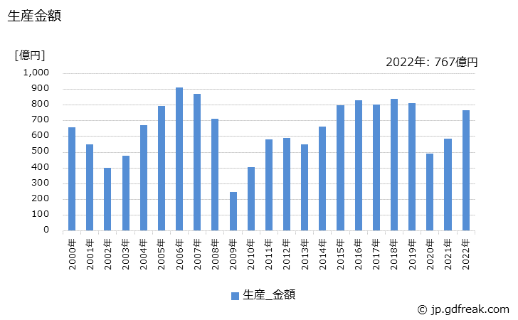 グラフ 年次 前後ストローク500mm以上の生産・価格(単価)の動向 生産金額の推移