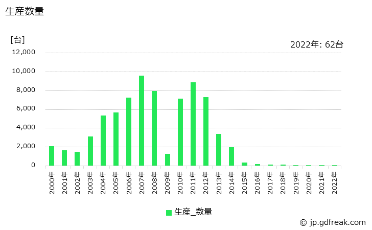 グラフ 年次 数値制御ボール盤の生産・価格(単価)の動向 生産数量の推移
