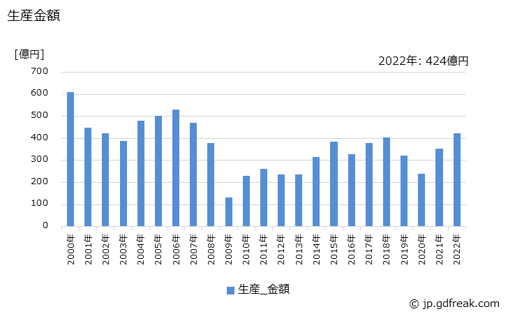 グラフ 年次 数値制御放電加工機の生産・価格(単価)の動向 生産金額の推移
