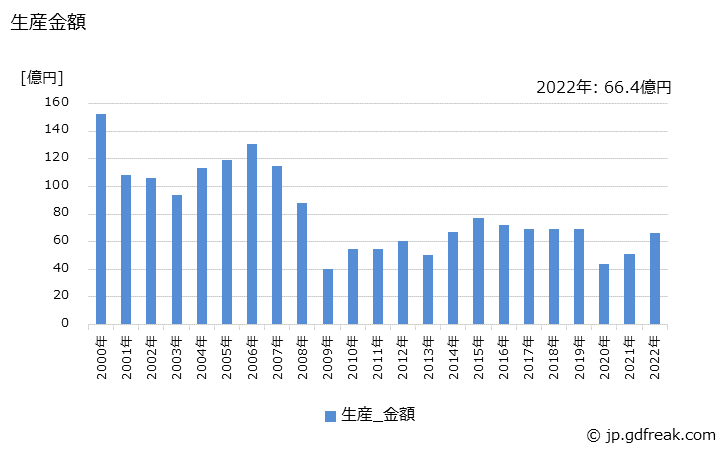 グラフ 年次 形彫り放電加工機の生産・価格(単価)の動向 生産金額の推移