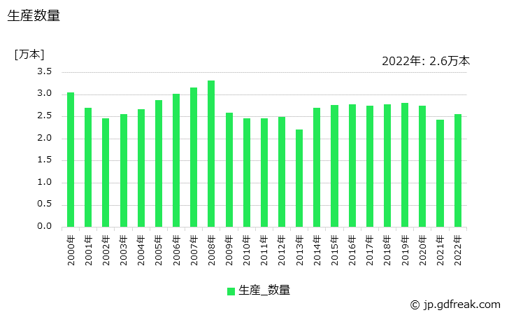 グラフ 年次 鉄鋼用ロールの生産・価格(単価)の動向 生産数量の推移