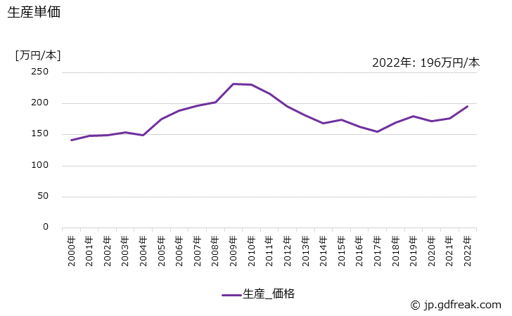 グラフ 年次 鉄鋼用ロールの生産・価格(単価)の動向 生産単価の推移