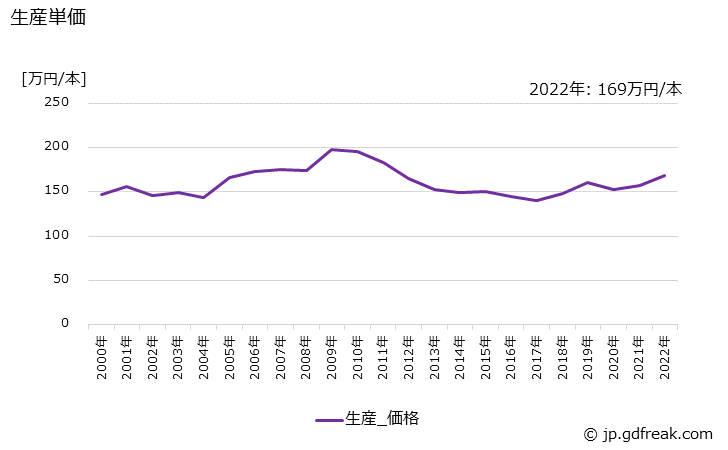 グラフ 年次 鉄鋼用ロール(鋳鉄製及び鋳鋼製)の生産・価格(単価)の動向 生産単価の推移
