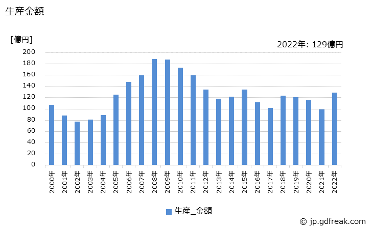 グラフ 年次 鉄鋼用ロール(鍛鋼製)の生産・価格(単価)の動向 生産金額の推移