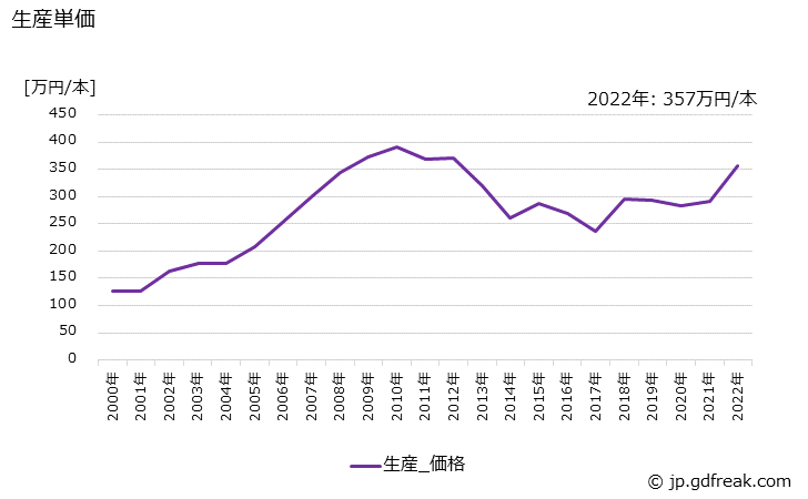 グラフ 年次 鉄鋼用ロール(鍛鋼製)の生産・価格(単価)の動向 生産単価の推移