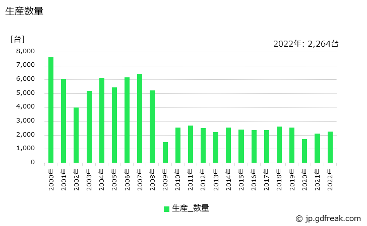 グラフ 年次 機械プレスの生産・価格(単価)の動向 生産数量の推移