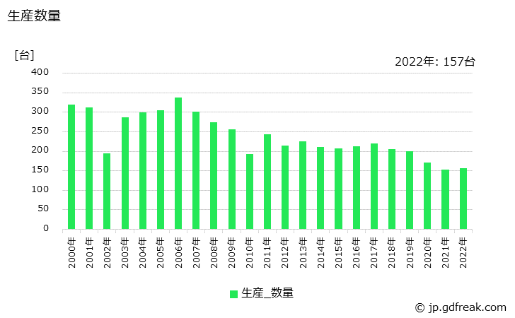 グラフ 年次 鍛造機械の生産・価格(単価)の動向 生産数量の推移