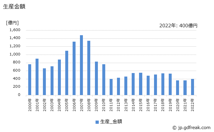 グラフ 年次 鋳造装置の生産・価格(単価)の動向 生産金額の推移