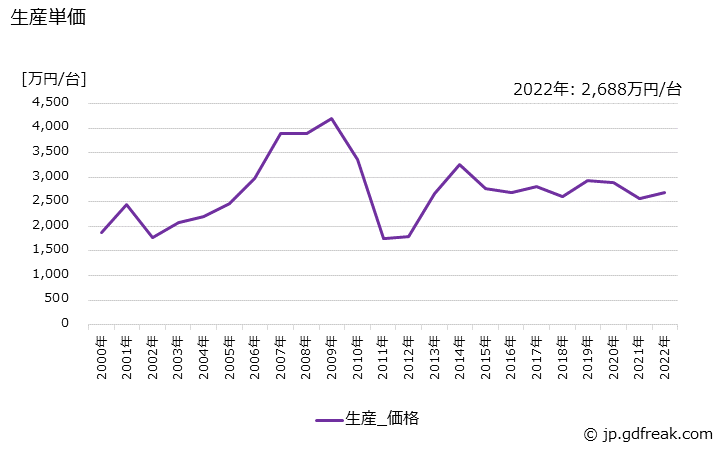 グラフ 年次 鋳造装置の生産・価格(単価)の動向 生産単価の推移