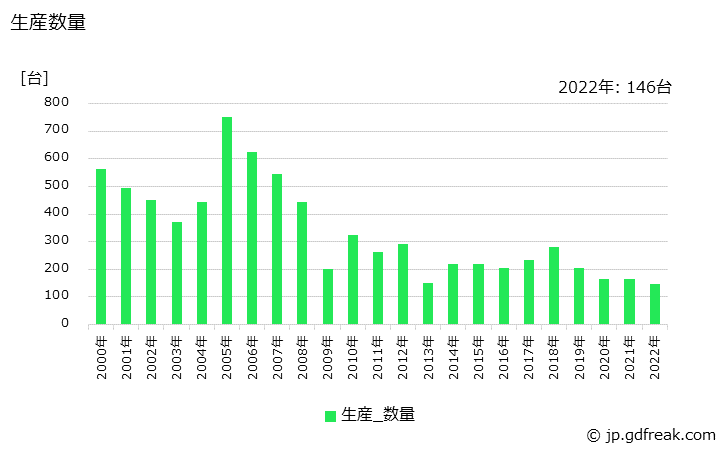 グラフ 年次 鋳型機械の生産・価格(単価)の動向 生産数量の推移