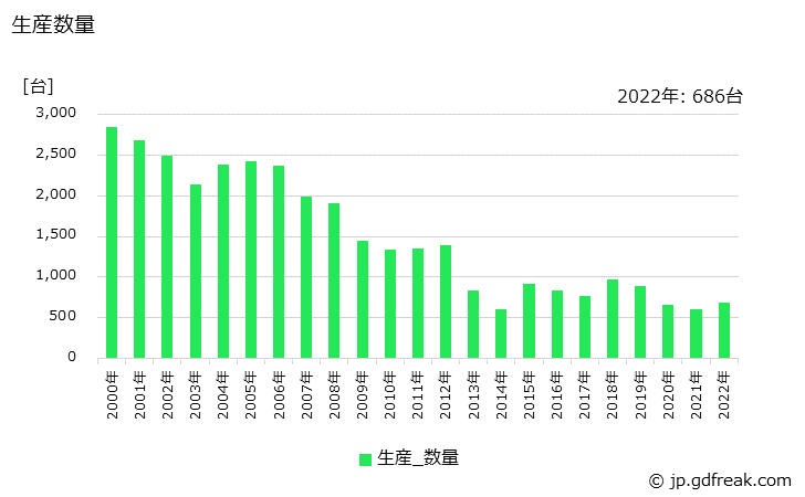 グラフ 年次 砂処理･製品処理機械及び装置の生産・価格(単価)の動向 生産数量の推移
