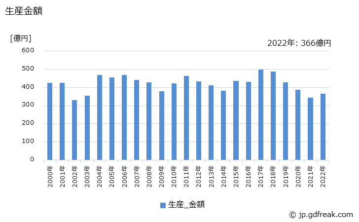 グラフ 年次 穀物処理機械の生産・価格(単価)の動向 生産金額の推移