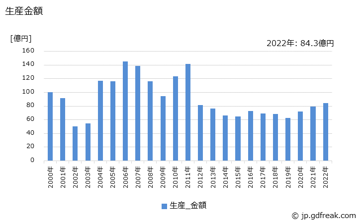 グラフ 年次 精米麦機械の生産・価格(単価)の動向 生産金額の推移