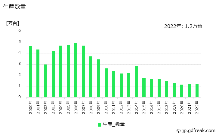 グラフ 年次 精米麦機械の生産・価格(単価)の動向 生産数量の推移