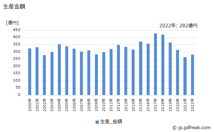 グラフ 年次 製パン･製菓機械の生産・価格(単価)の動向 生産金額の推移