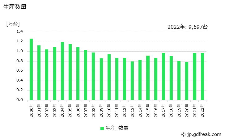 グラフ 年次 製パン･製菓機械の生産・価格(単価)の動向 生産数量の推移
