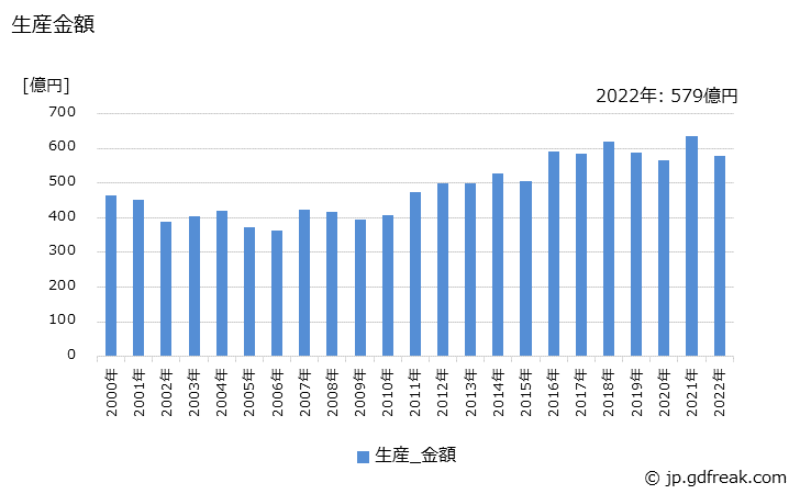 グラフ 年次 製袋充てん機の生産・価格(単価)の動向 生産金額の推移