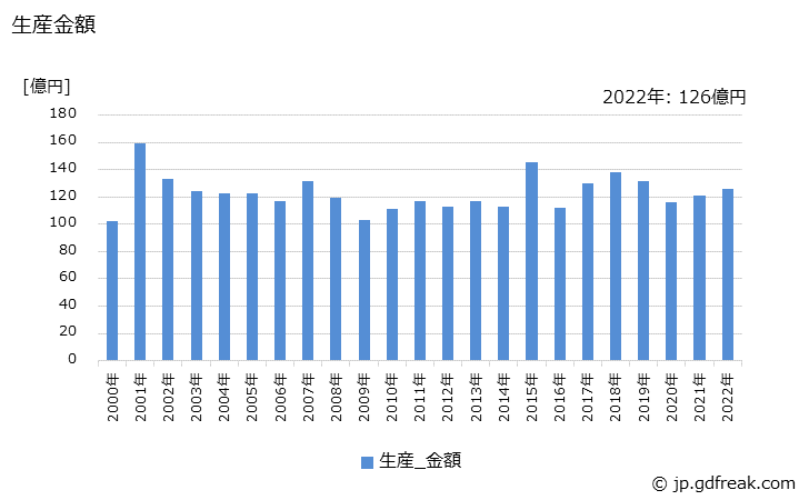 グラフ 年次 上包機(収縮包装機･ストレッチ包装機を含む)の生産・価格(単価)の動向 生産金額の推移