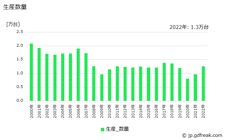 グラフ 年次 バンド掛け機の生産・価格(単価)の動向 生産数量の推移