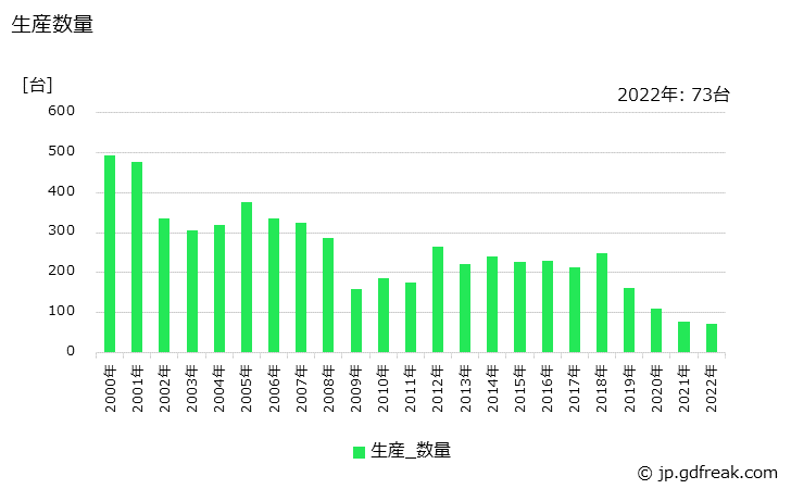 グラフ 年次 ケース詰機の生産・価格(単価)の動向 生産数量の推移