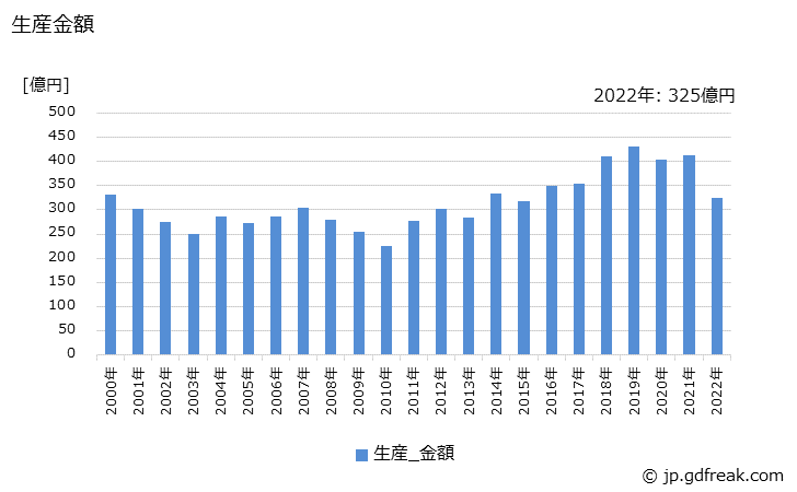 グラフ 年次 その他の外装･荷造機械の生産・価格(単価)の動向 生産金額の推移